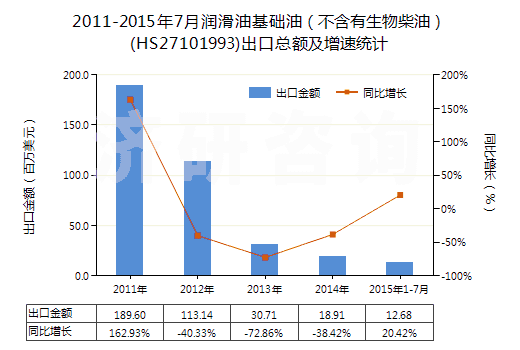 2011-2015年7月潤滑油基礎油（不含有生物柴油）(HS27101993)出口總額及增速統(tǒng)計